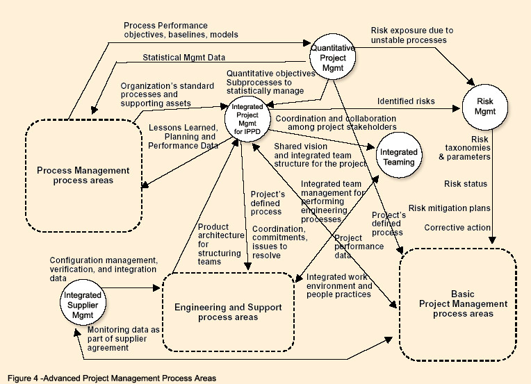 Figure 4 - Advanced Project Management Process Areas