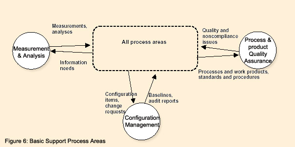 Figure 6 - Basic Support Process Areas