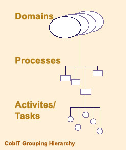COBIT process hierarchy