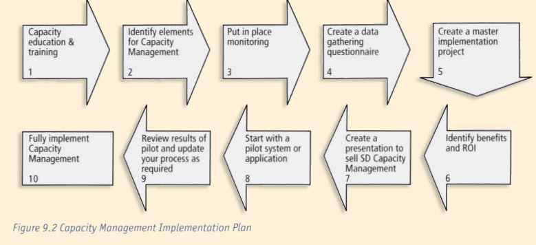 Figure 9.2 - Capacity management Implementation Plan