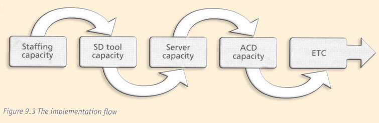 Figure 9.3 - The Implementation Flow
