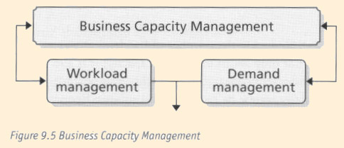 Figure 9.5 - Business Capacity Management