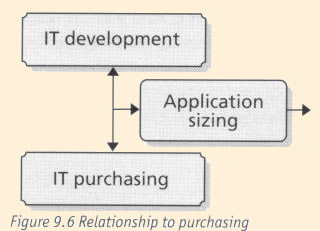 Figure 9.6 - Relationship to purchasing