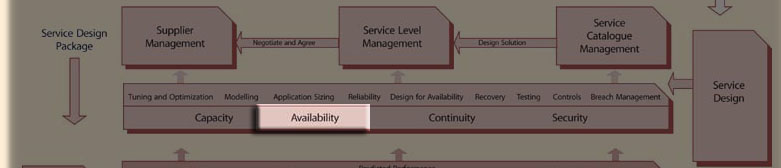 Click to whole Service livecycle