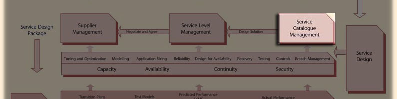 Click to whole Service livecycle