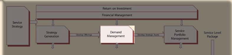 Click to whole Service livecycle