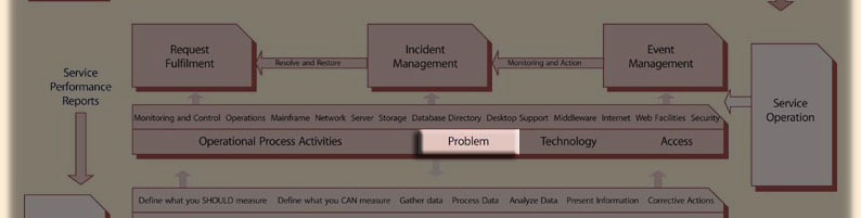 Click to whole Service livecycle