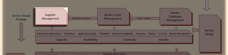 Click to whole Service livecycle
