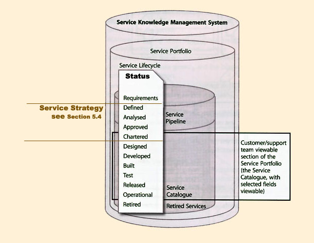 Figure 3.7 The Service Portfolio and its contents