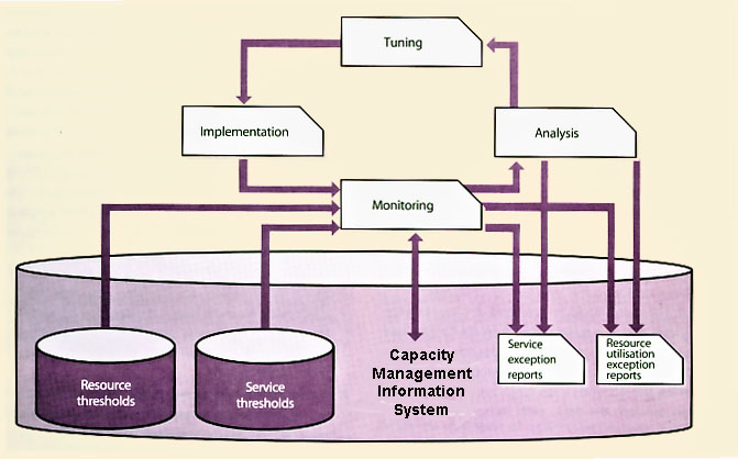 Figure 4.12 Iterative ongoing activities of Capacity Management
