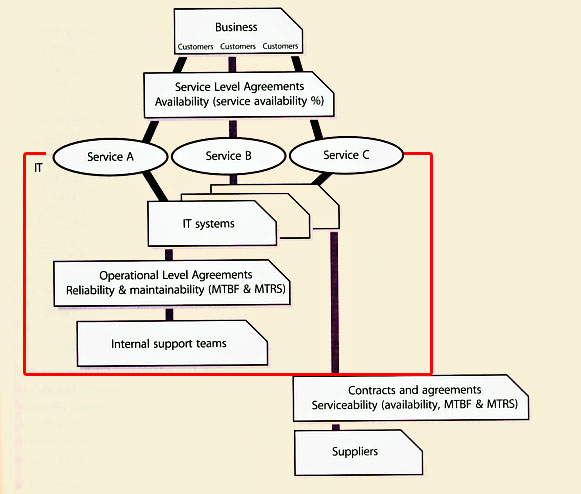 Figure 4.14 Availability terms and measurements