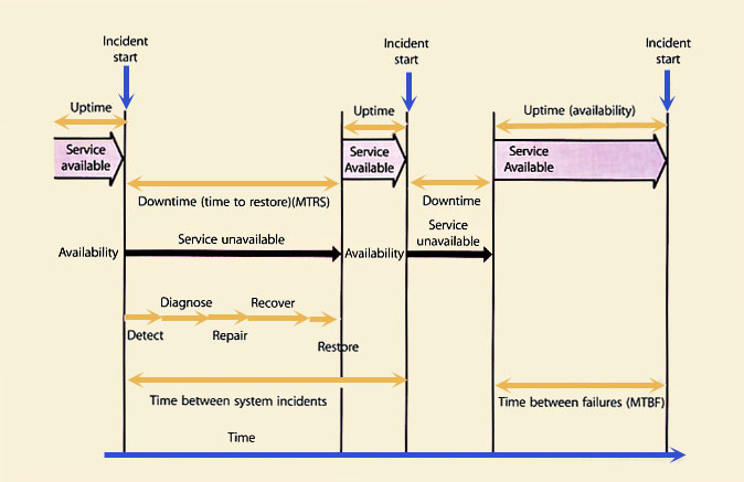 Figure 4.15 The expanded incident lifecycle