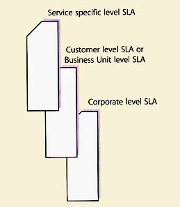 Figure 4.7 Multi-level SLAs