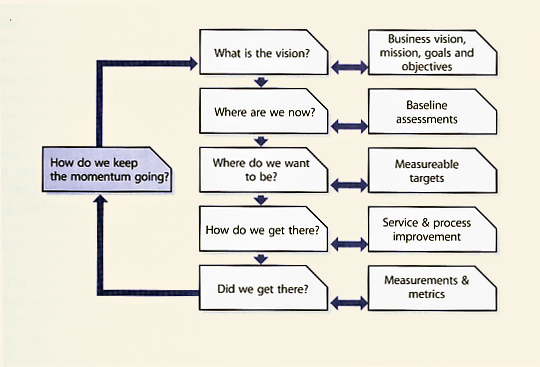 Figure 2.3 Continual Service Improvement model