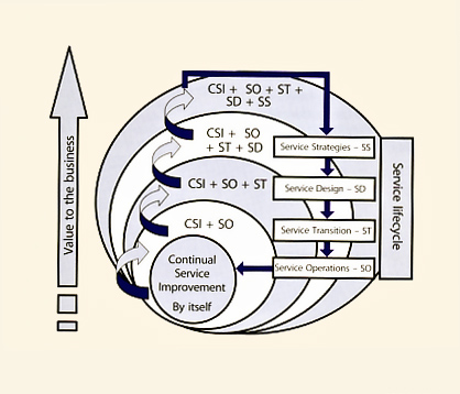 Figure 2.8 Bernard-Doppler service improvement levels of opportunity