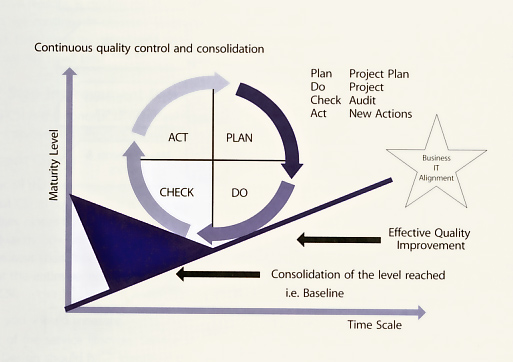 Figure 3.1 The Deming Cycle