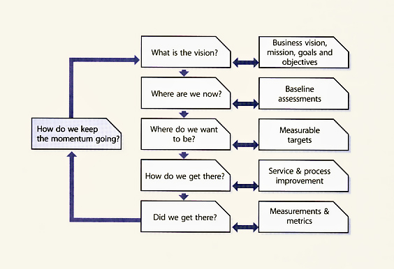 Figure 3.2 Continual Service Improvement model