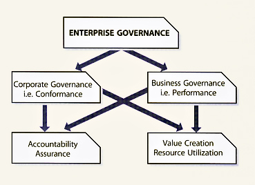 Figure 3.7 Enterprise governance (source: CIMA)