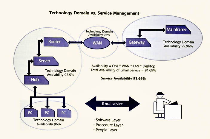 Figure 4.12 Technology domain vs. service management