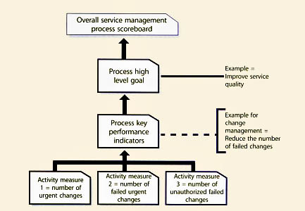 Figure 4.13 Service management model