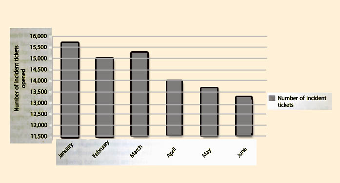 Figure 4.14 Number of incident tickets opened by Service Desk over time