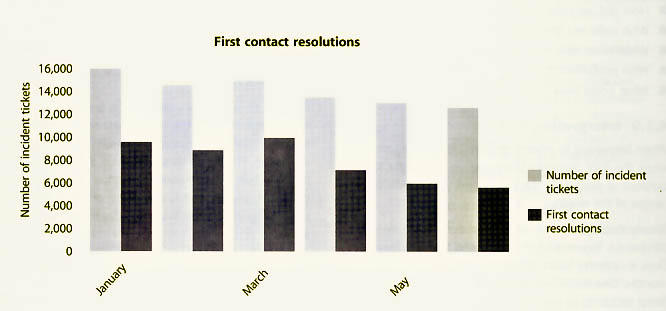 Figure 4.15 Comparison between incident tickets opened and resolved on first contact by the Service Desk