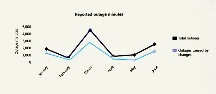 Figure 4.17 Reported outage minutes for a service