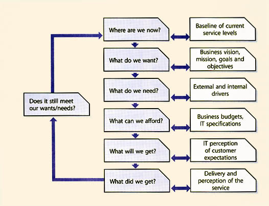 Figure 4.18 Business perspective improvement model