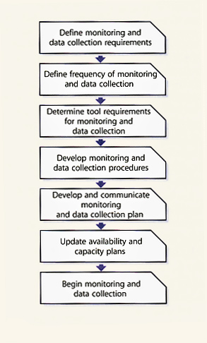 Figure 4.1 Monitoring and data collection procedures