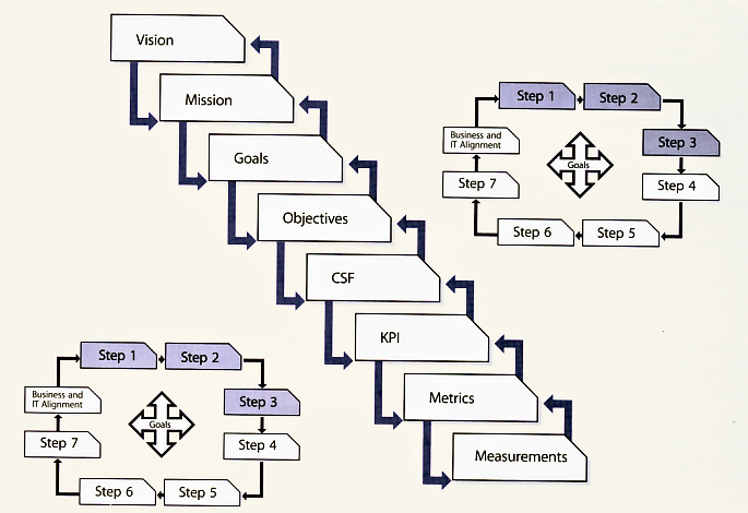 Figure 4.3 From vision to measurements
