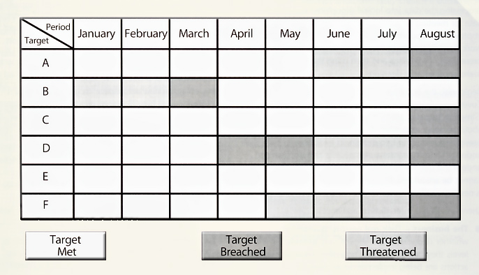 Figure 4.5 Service level achievement chart