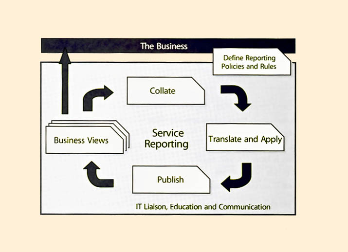 Figure 4.9 Service reporting process
