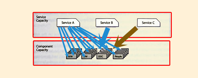 Figure 5.10 Connecting Service and Component Capacity Management