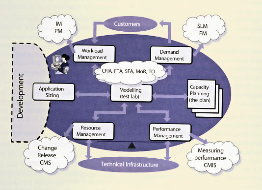 Figure 5.12 Capacity Management activities
