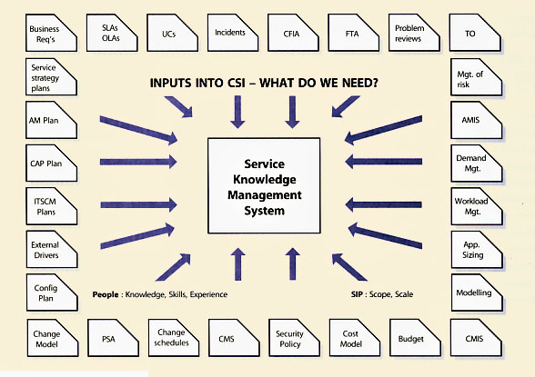 Figure 5.14 Sources of knowledge