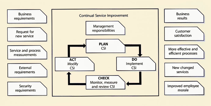 Figure 5.6 Deming Cycle Adapted for CSI