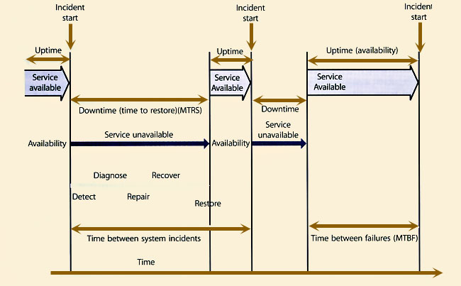 Figure 5.7 Expanded incident lifecycle