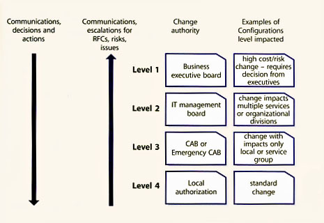 Figure 6.3 Change Management detailed process flow example: change authorization