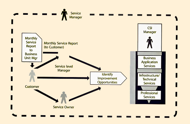 Figure 6.4 Service management roles and customer engagement