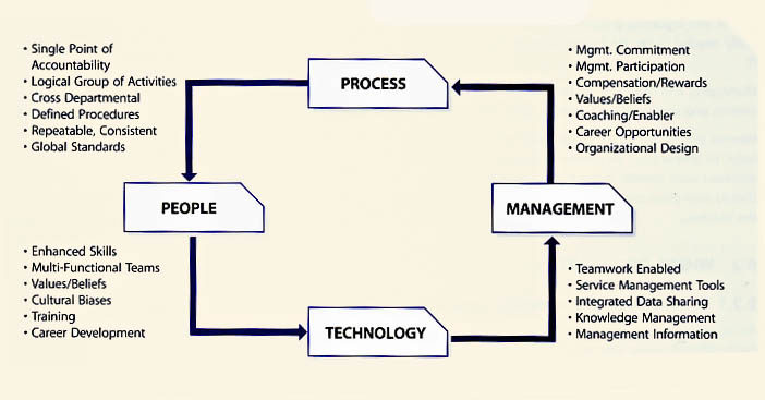 Figure 8.1 Process re-engineering changes everything