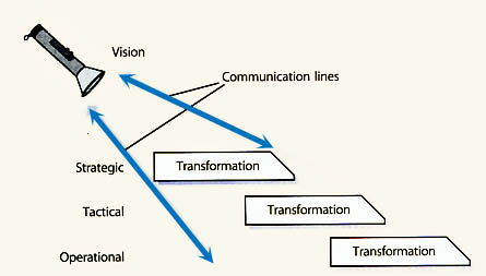 Figure 8.3 Vision becomes blurred