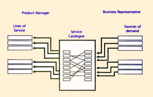 Figure B.2 Product Managers and Li of Service (LOS)
