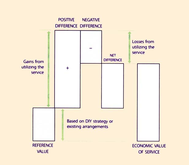 Figure 3.2 Economic Value of a service