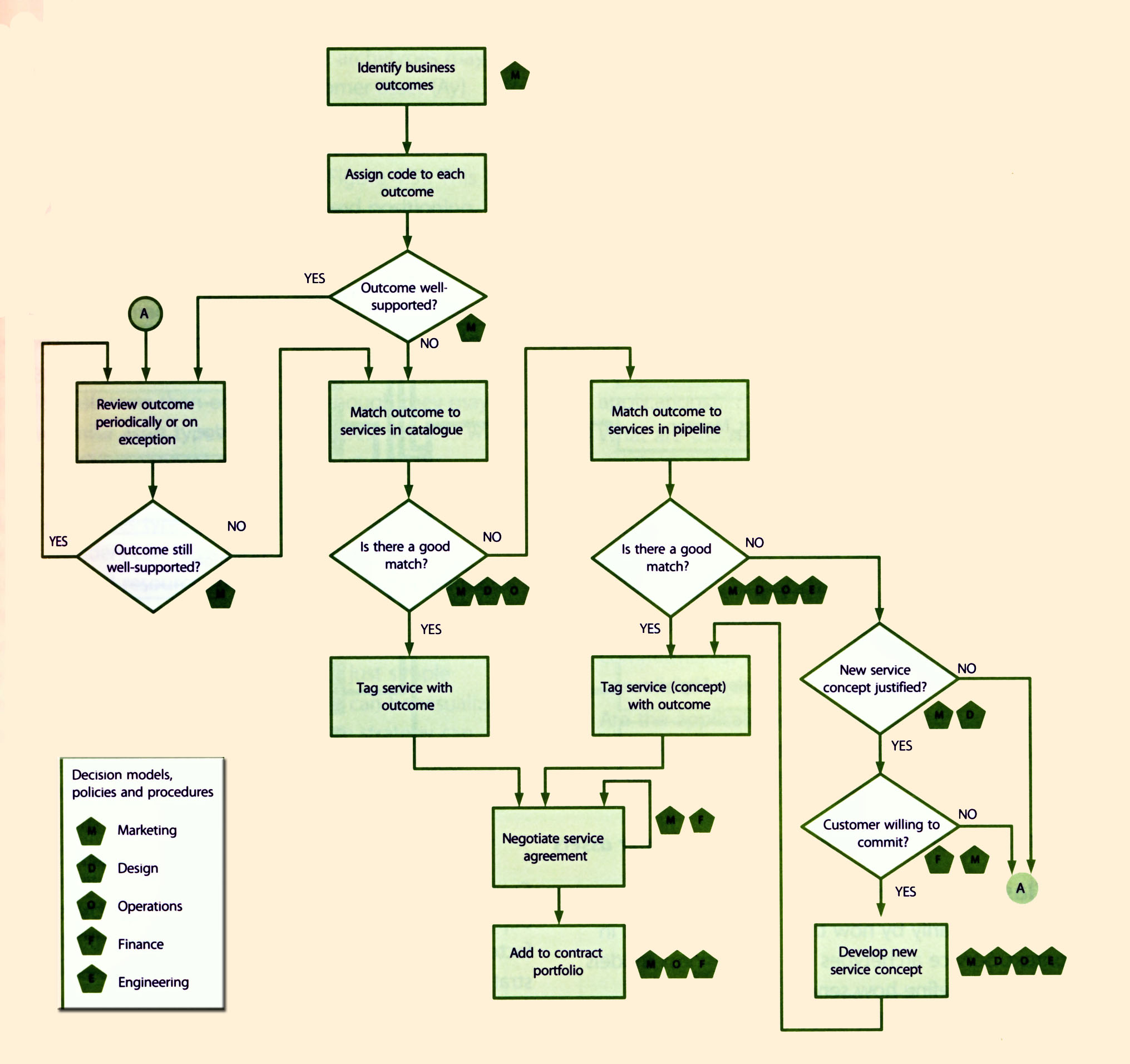 Match exception. 1c ITIL корп. Схема ITIL v3. 1c ITIL Интерфейс. Схема процесса управления каталогом услуг.