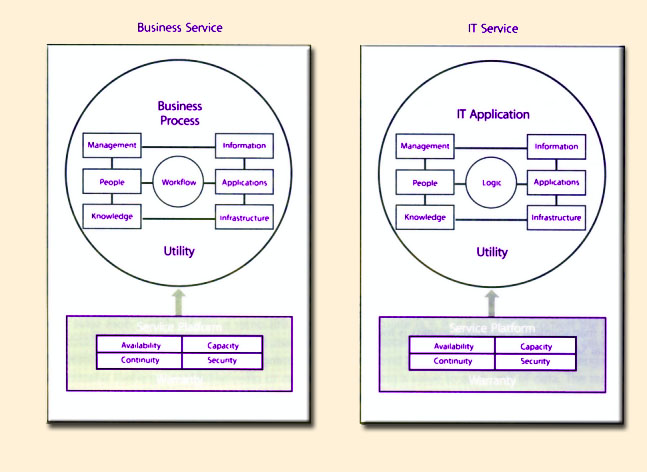 Figure 5.11 Business service and IT Service