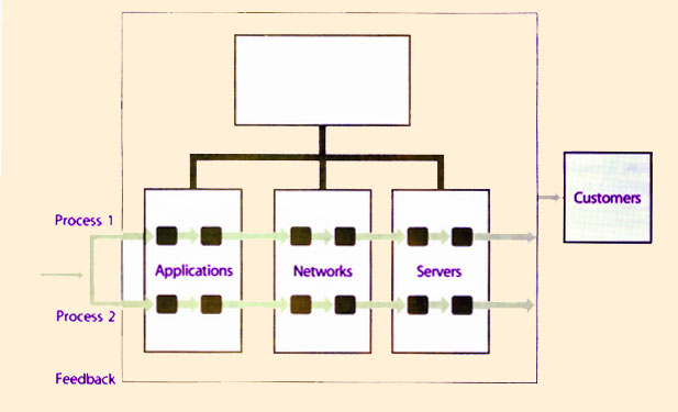 Figure 5.14 Process as a means for managing the silos of the organization chart