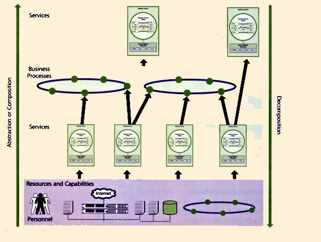 Figure 5.16 The Embedded Nature of Services