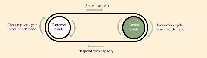 Figure 5.22 Tight Coupling Between Demand And Capacity