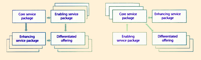 Figure 5.25 Differentiated Offerings