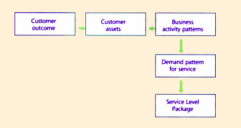 Figure 5.26 Business Outcomes Are The Ultimate Basis For Service Level Packages